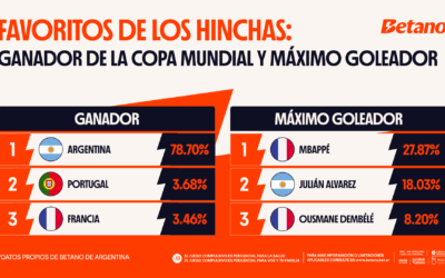 Argentina lidera la fe mundialista