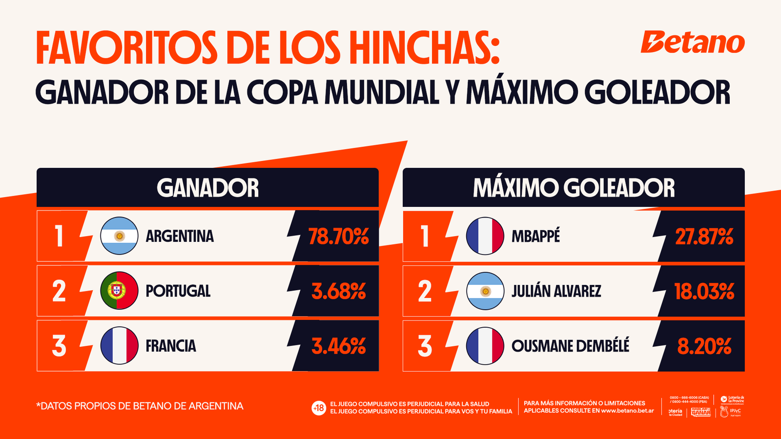 Argentina lidera la fe mundialista